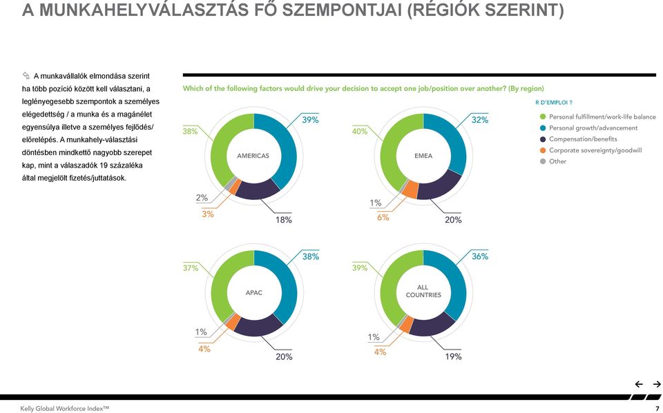 one job/position over another? (By region) leglényegesebb szempontok a személyes elégedettség / a munka és a magánélet 38% 38% egyensúlya illetve a személyes fejlődés/ 38% 38% 38% előrelépés.