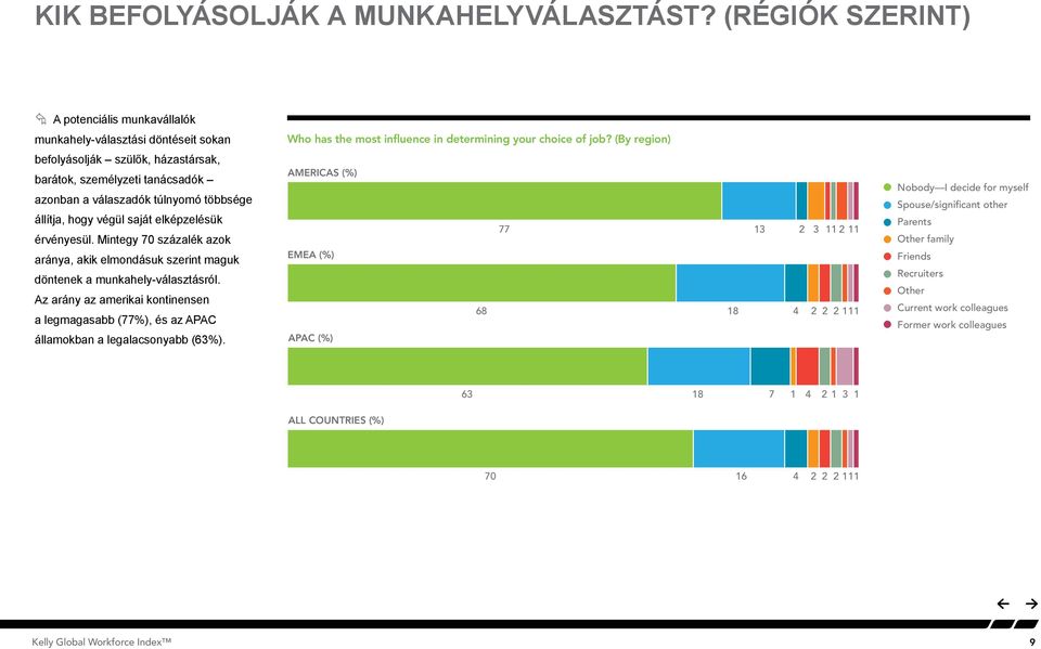hogy végül saját elképzelésük érvényesül. Mintegy 70 százalék azok aránya, akik elmondásuk szerint maguk döntenek a munkahely-választásról.