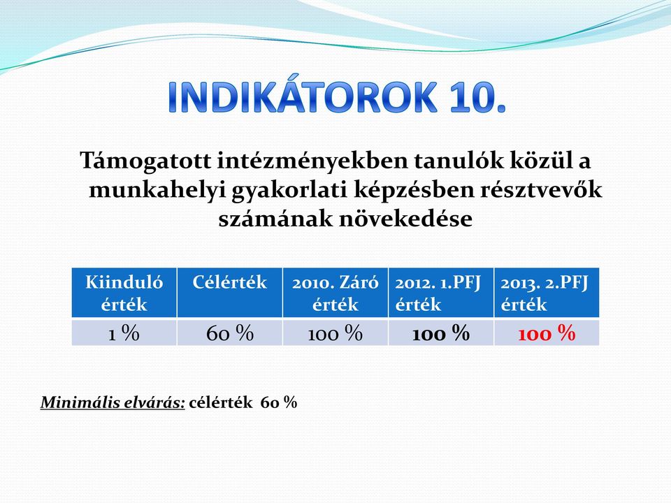 résztvevők számának növekedése Cél 1 %