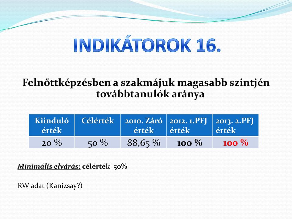 aránya Cél 20 % 50 % 88,65 % 100 %