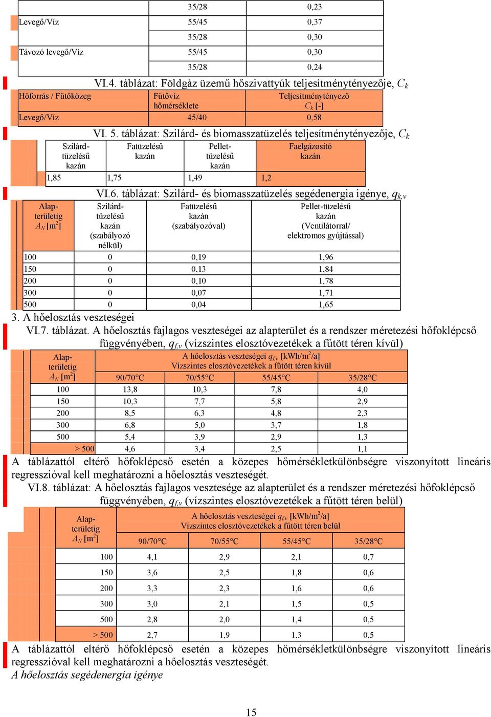 táblázat: Szilárd- és biomasszatüzelés segédenergia igénye, q k,v Szilárdtüzelésű kazán (szabályozó nélkül) Fatüzelésű kazán (szabályozóval) Pellet-tüzelésű kazán (Ventilátorral/ elektromos