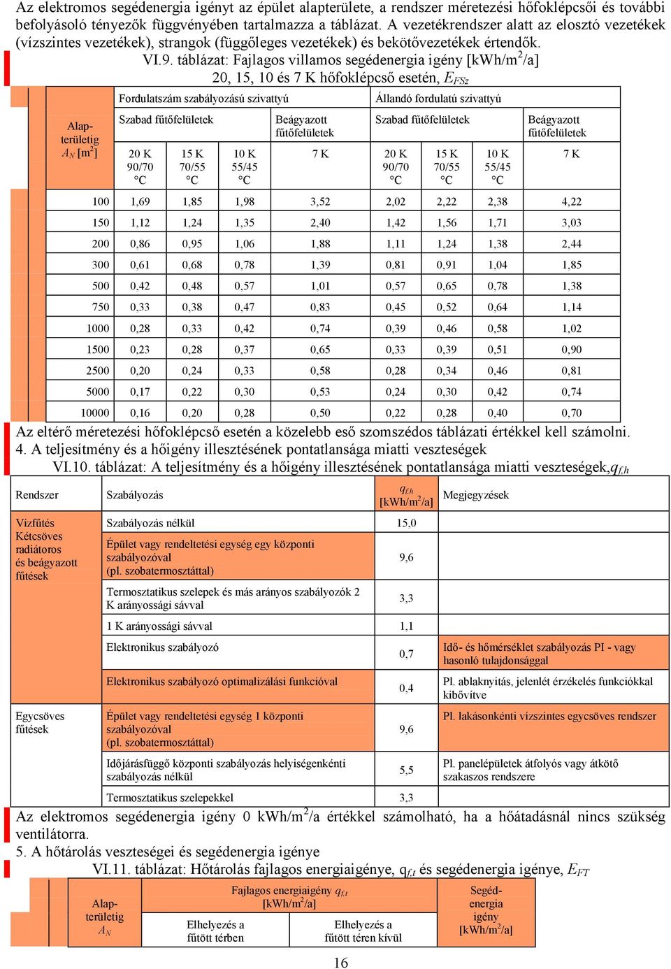 táblázat: Fajlagos villamos segédenergia igény [kwh/m 2 /a] 20, 15, 10 és 7 K hőfoklépcső esetén, E FSz Alapterületig A N [m 2 ] Fordulatszám szabályozású szivattyú Szabad fűtőfelületek 20 K 90/70 C