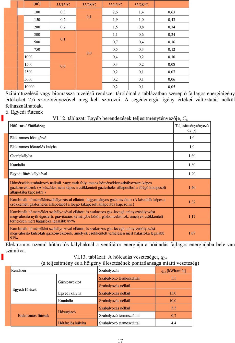 kell szorozni. A segédenergia igény értékei változtatás nélkül felhasználhatóak. 6. Egyedi fűtések VI.12.