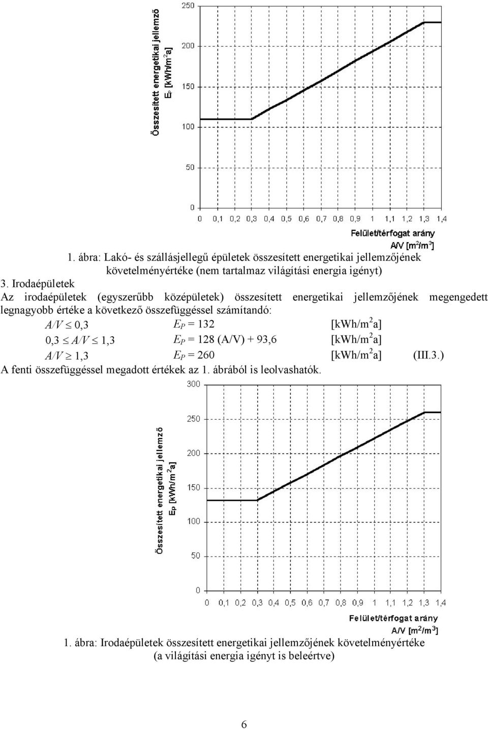 számítandó: A/V 0,3 E P = 132 [kwh/m 2 a] 0,3 A/V 1,3 E P = 128 (A/V) + 93,6 [kwh/m 2 a] A/V 1,3 E P = 260 [kwh/m 2 a] (III.3.) A fenti összefüggéssel megadott értékek az 1.