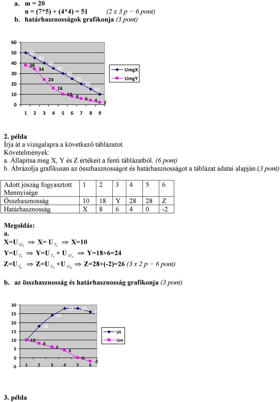 Állapítsa meg X, Y és Z értékeit a fenti táblázatból. (6 pont) b. Ábrázolja grafikusan az összhasznosságot és határhasznosságot a táblázat adatai alapján.