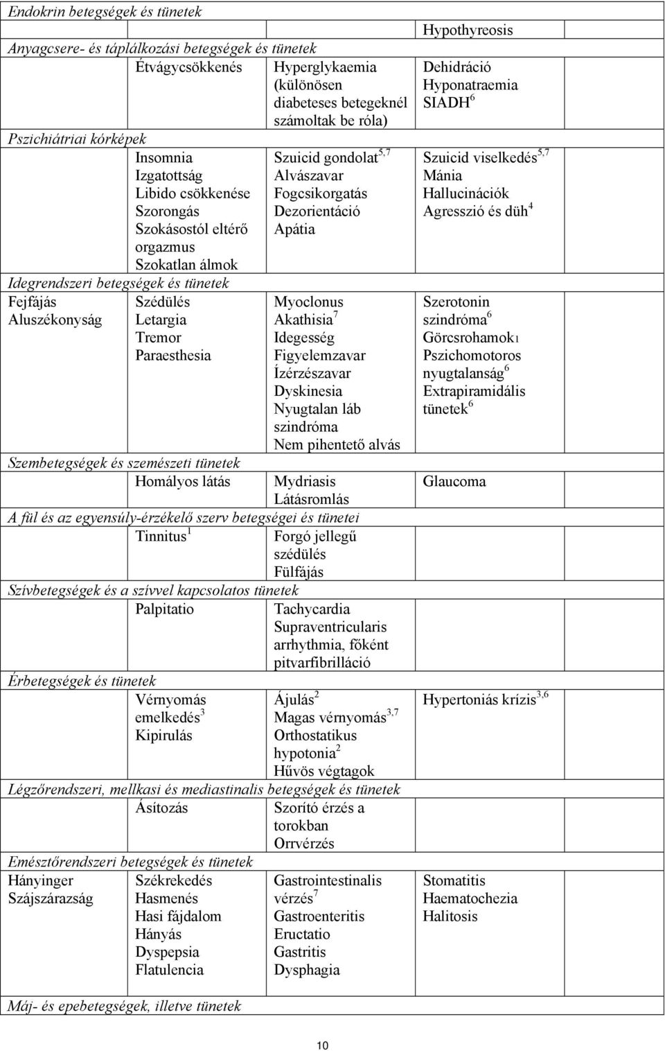 diabeteses betegeknél számoltak be róla) Szuicid gondolat 5,7 Alvászavar Fogcsikorgatás Dezorientáció Apátia Myoclonus Akathisia 7 Idegesség Figyelemzavar Ízérzészavar Dyskinesia Nyugtalan láb