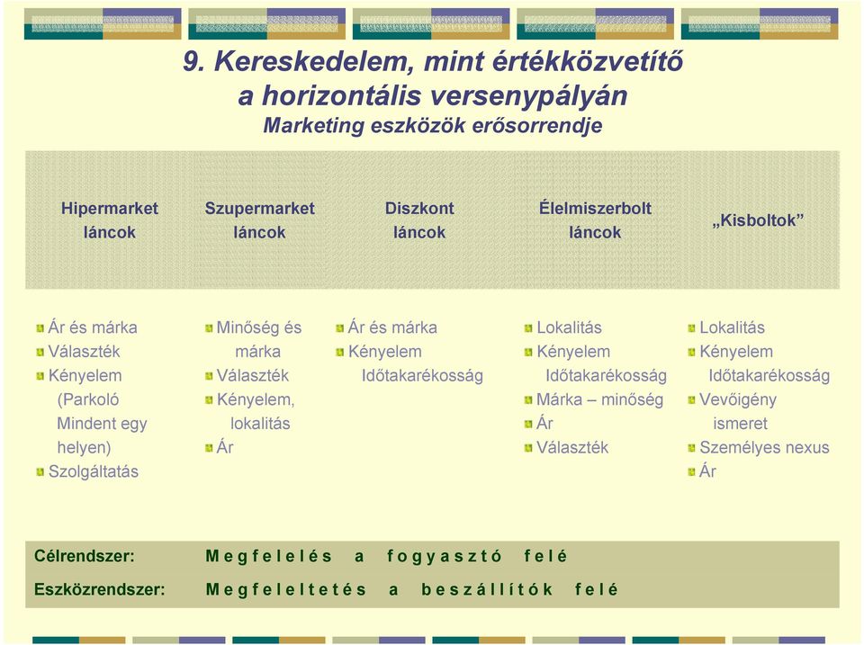 Időtakarékosság Időtakarékosság (Parkoló Kényelem, Márka minőség Vevőigény Mindent egy lokalitás Ár ismeret helyen) Ár Választék Személyes nexus