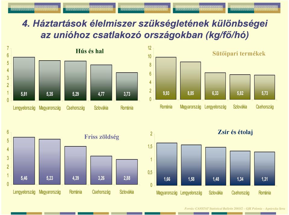 Szlovákia Csehország 6 5 4 Friss zöldség 2 1,5 Zsír és étolaj 3 1 2 1 0 5,46 5,23 4,39 3,26 2,88 Lengyelország Magyarország Románia Csehország Szlovákia