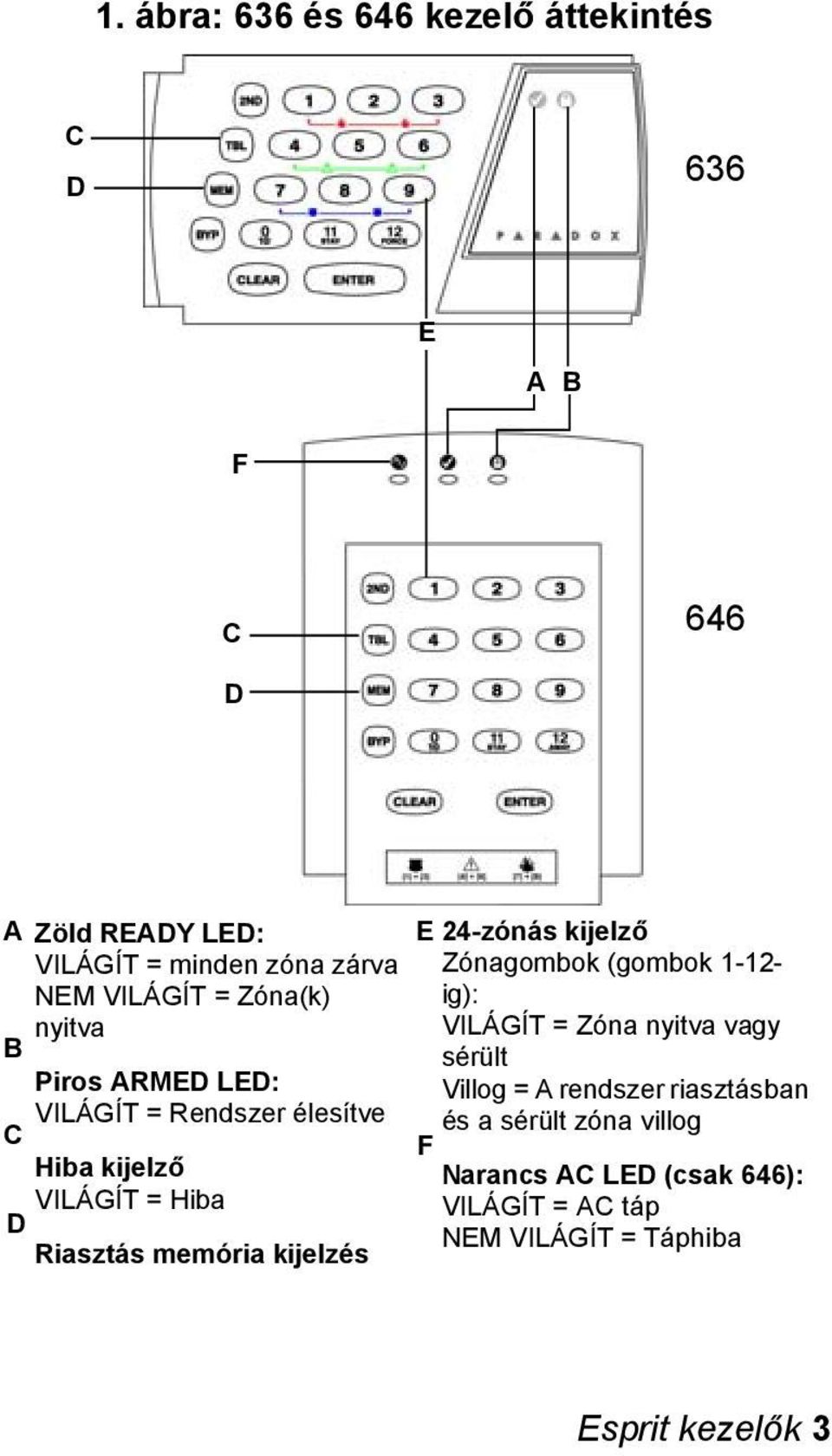 Hiba kijelző VILÁGÍT = Hiba D Riasztás memória kijelzés Zónagombok (gombok 1-12- ig): VILÁGÍT = Zóna nyitva vagy