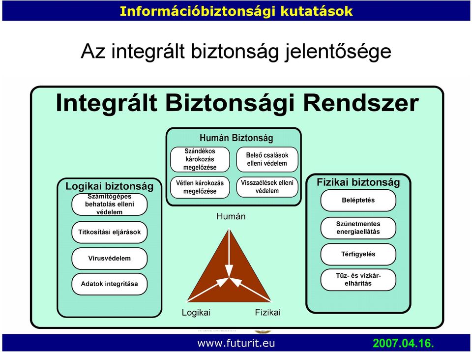 biztonság Beléptetés Szünetmentes energiaellátás Térfigyelés