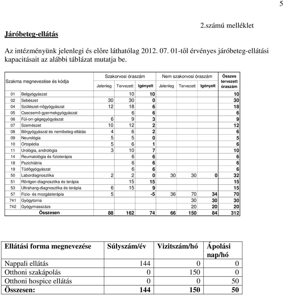 04 Szülészet-nıgyógyászat 12 18 6 18 05 Csecsemı-gyermekgyógyászat 6 6 6 06 Fül-orr-gégegyógyászat 6 9 3 9 07 Szemészet 10 12 2 12 08 Bırgyógyászat és nemibeteg-ellátás 4 6 2 6 09 Neurológia 5 5 0 5