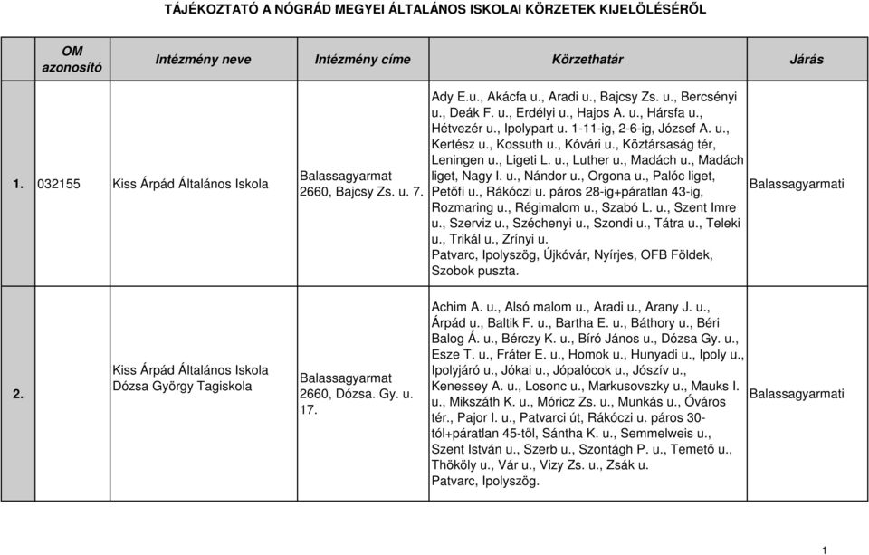 , Palóc liget, Petőfi u., Rákóczi u. páros 28-ig+páratlan 43-ig, Rozmaring u., Régimalom u., Szabó L. u., Szent Imre u., Szerviz u., Széchenyi u., Szondi u., Tátra u., Teleki u., Trikál u., Zrínyi u.