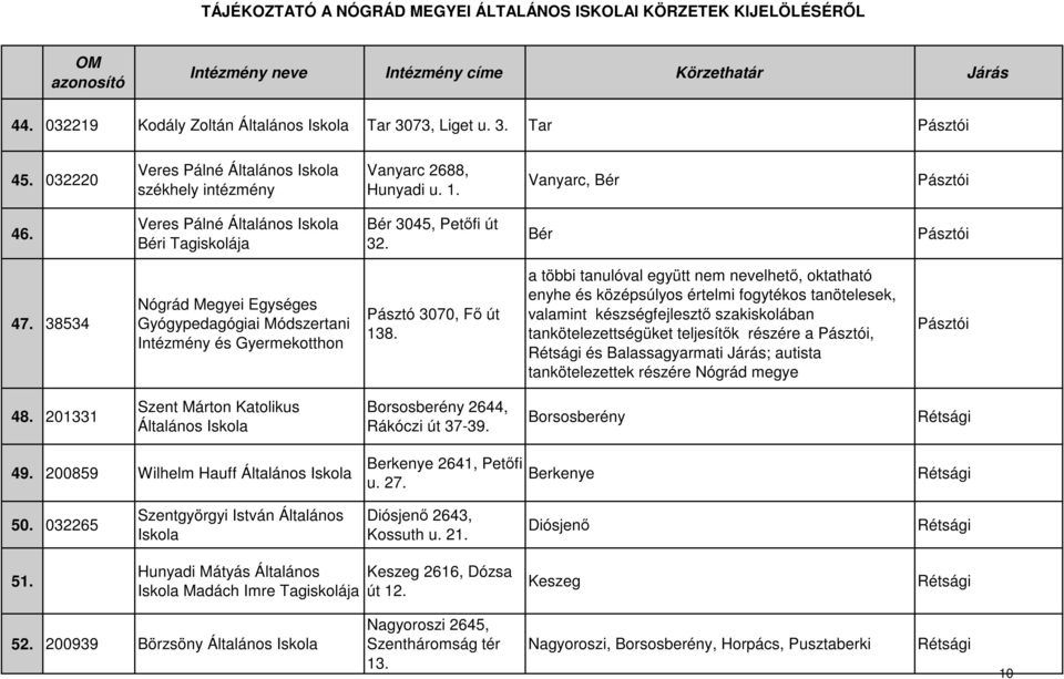 a többi tanulóval együtt nem nevelhető, oktatható enyhe és középsúlyos értelmi fogytékos tanötelesek, valamint készségfejlesztő szakiskolában tankötelezettségüket teljesítők részére a, és Járás;