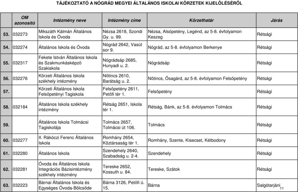 032276 Körzeti Általános Iskola székhely intézmény Nőtincs 2610, Barátság u. 2. Nőtincs, Ősagárd, az 5-8. évfolyamon Felsőpetény 57.