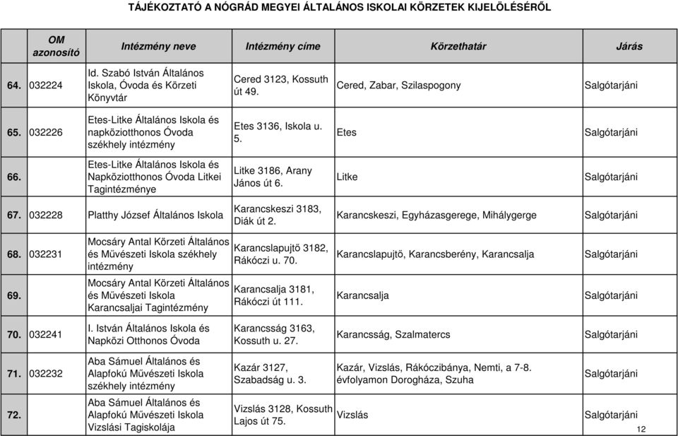 Etes-Litke Általános Iskola és Napköziotthonos Óvoda Litkei Tagintézménye Litke 3186, Arany János út 6. Litke 67. 032228 Platthy József Általános Iskola Karancskeszi 3183, Diák út 2.