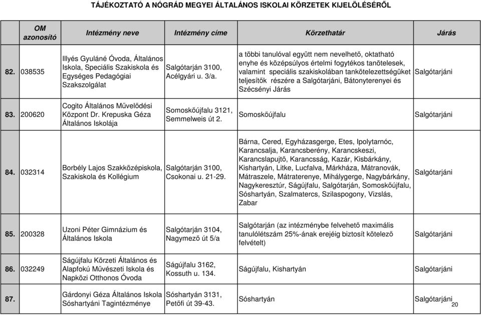 Járás 83. 200620 Cogito Általános Művelődési Központ Dr. Krepuska Géza Általános Iskolája Somoskőújfalu 3121, Semmelweis út 2. Somoskőújfalu 84.