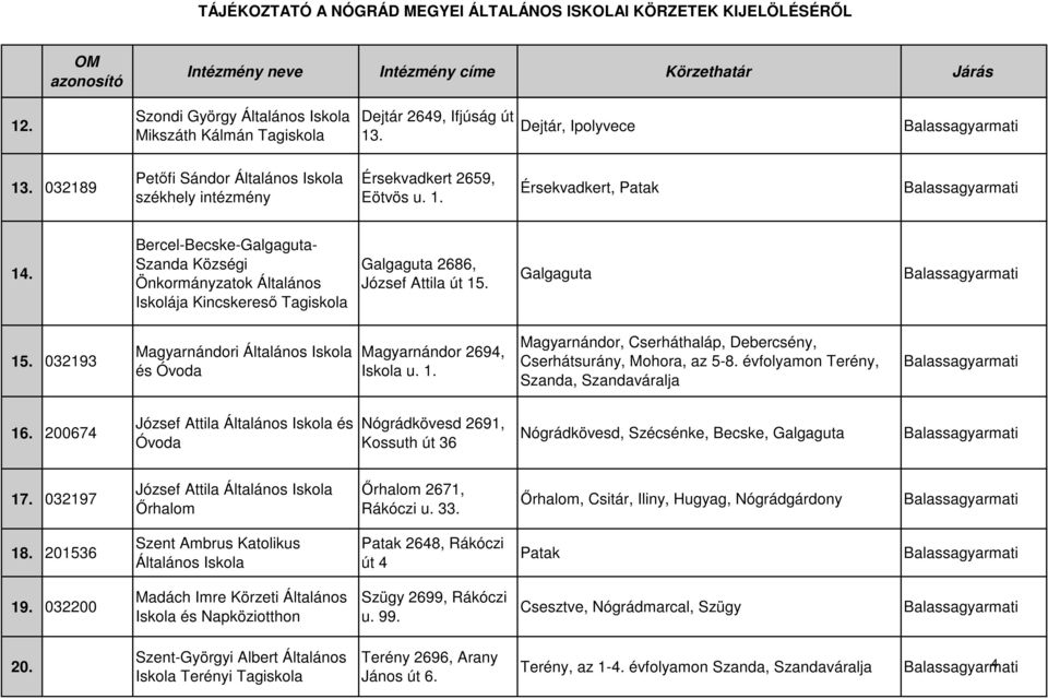 032193 Magyarnándori Általános Iskola és Óvoda Magyarnándor 2694, Iskola u. 1. Magyarnándor, Cserháthaláp, Debercsény, Cserhátsurány, Mohora, az 5-8. évfolyamon Terény, Szanda, Szandaváralja 16.