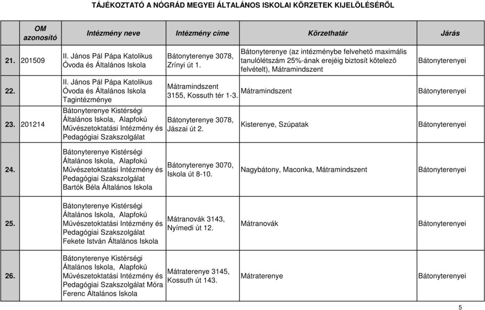 Kistérségi Általános Iskola, Alapfokú Művészetoktatási Intézmény és Pedagógiai Szakszolgálat Bartók Béla Általános Iskola Bátonyterenye 3078, Zrínyi út 1.