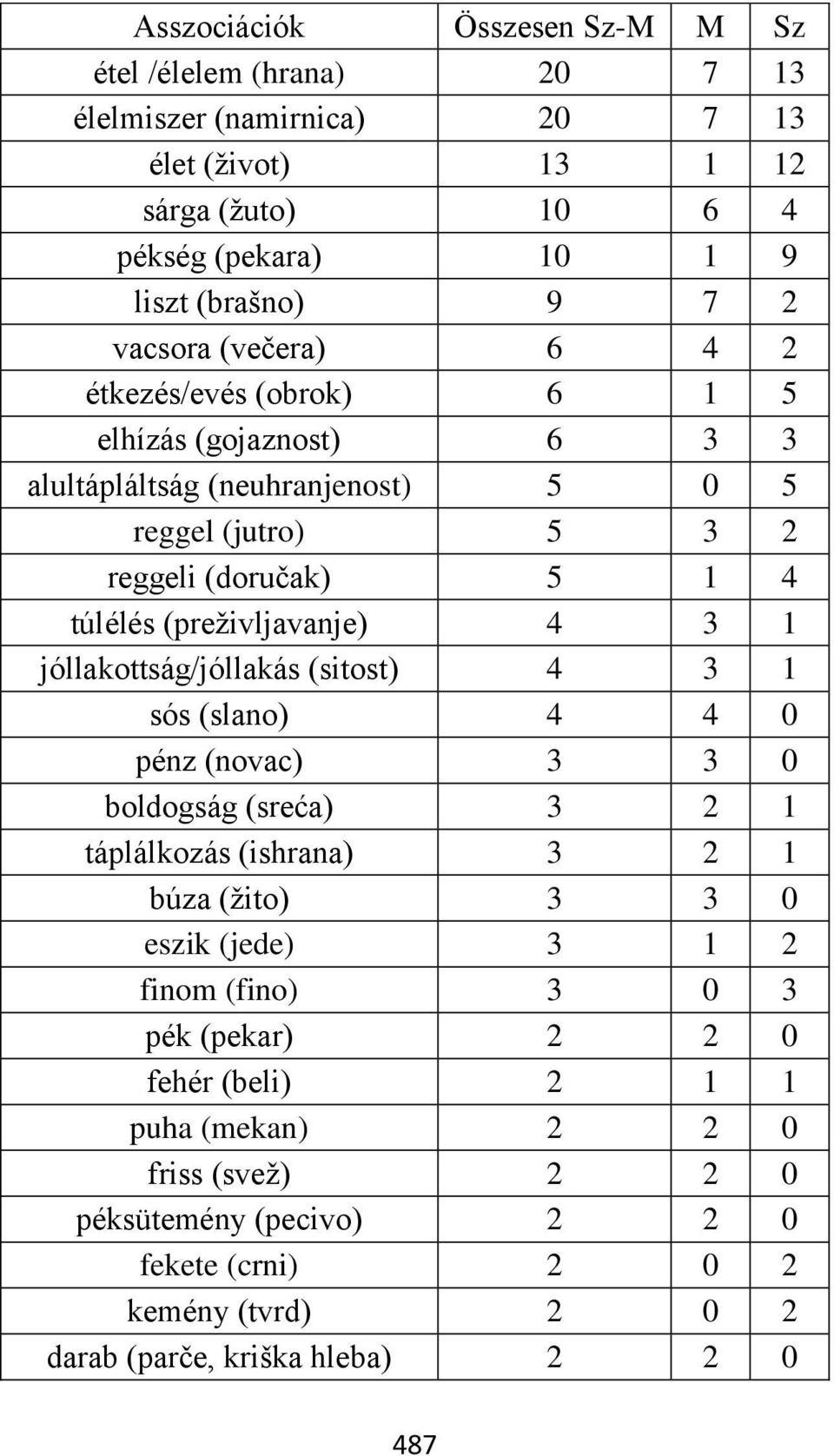 (preživljavanje) 4 3 1 jóllakottság/jóllakás (sitost) 4 3 1 sós (slano) 4 4 0 pénz (novac) 3 3 0 boldogság (sreća) 3 2 1 táplálkozás (ishrana) 3 2 1 búza (žito) 3 3 0 eszik (jede) 3