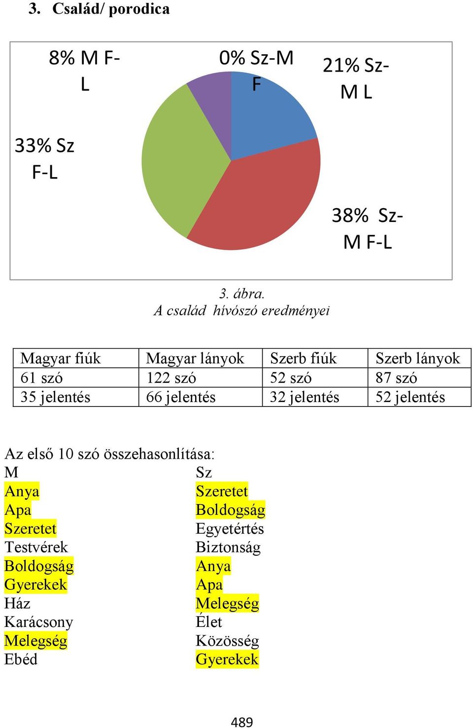 35 jelentés 66 jelentés 32 jelentés 52 jelentés Az első 10 szó összehasonlítása: M Sz Anya Szeretet Apa