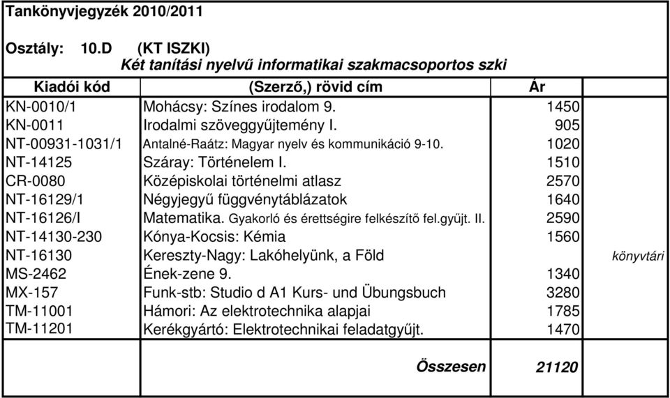 1510 CR-0080 Középiskolai történelmi atlasz 2570 NT-16129/1 Négyjegyű függvénytáblázatok 1640 NT-16126/I Matematika. Gyakorló és érettségire felkészítő fel.gyűjt. II.