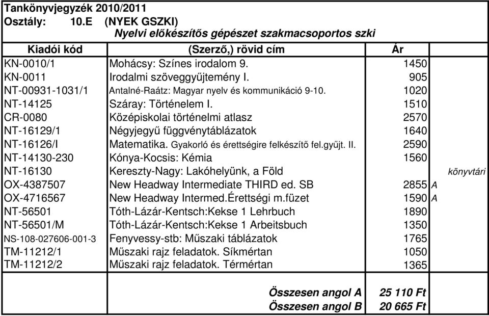 1510 CR-0080 Középiskolai történelmi atlasz 2570 NT-16129/1 Négyjegyű függvénytáblázatok 1640 NT-16126/I Matematika. Gyakorló és érettségire felkészítő fel.gyűjt. II.