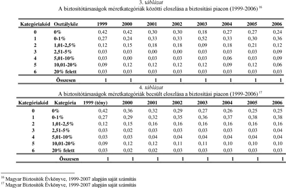 ábláza A bizosíóársaságok mérekaegóriák becsül eloszlása a bizosíási iaco (999-26) 7 Kaegóriakód Kaegória 999 (éy) 2 2 22 23 24 25 26 %,42,36,32,29,27,26,25,25