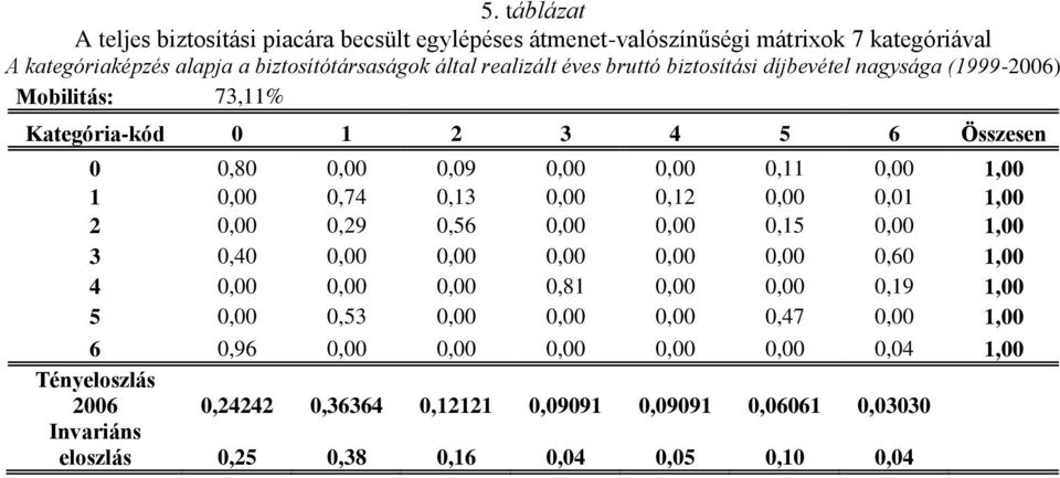 Mobiliás: 73,% Kaegória-kód 2 3 4 5 6 Összese,8,,9,,,,,,,74,3,,2,,, 2,,29,56,,,5,, 3,4,,,,,,6,