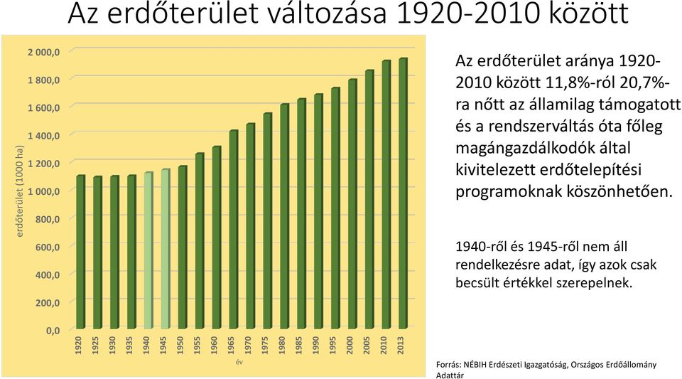 támogatott és a rendszerváltás óta főleg magángazdálkodók által kivitelezett erdőtelepítési programoknak köszönhetően.