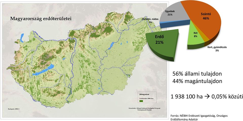 Szántó 46% Erdő 21% Rét 8% Kert, gyümölcsös 3% 56%