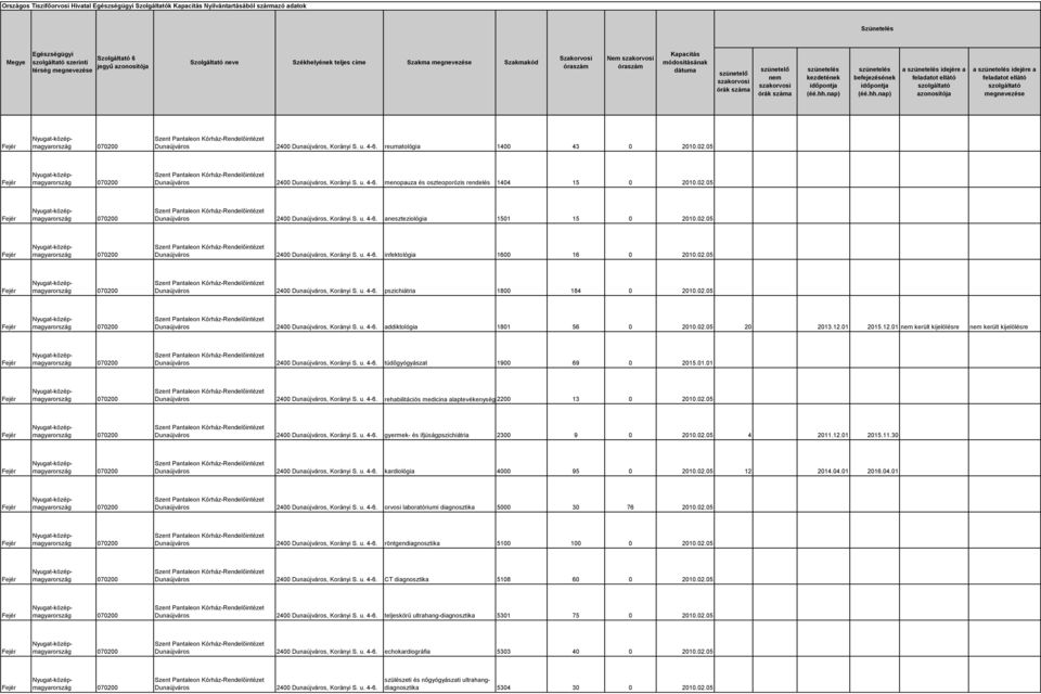 02.05 Dunaújváros 2400 Dunaújváros, Korányi S. u. 4-6. pszichiátria 1800 184 0 2010.02.05 Dunaújváros 2400 Dunaújváros, Korányi S. u. 4-6. addiktológia 1801 56 0 2010.02.05 20 2013.12.