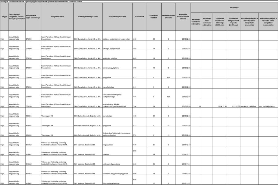 02.05 Dunaújváros 2400 Dunaújváros, Korányi S. u. 4-6. gyógytorna 5711 0 115 2010.02.05 Dunaújváros 2400 Dunaújváros, Korányi S. u. 4-6. transzfuziológia 6101 9 0 2010.02.05 Dunaújváros 2400 Dunaújváros, Korányi S. u. 4-6. klinikai és mentálhigiéniai szakpszichológia 7101 0 100 2010.