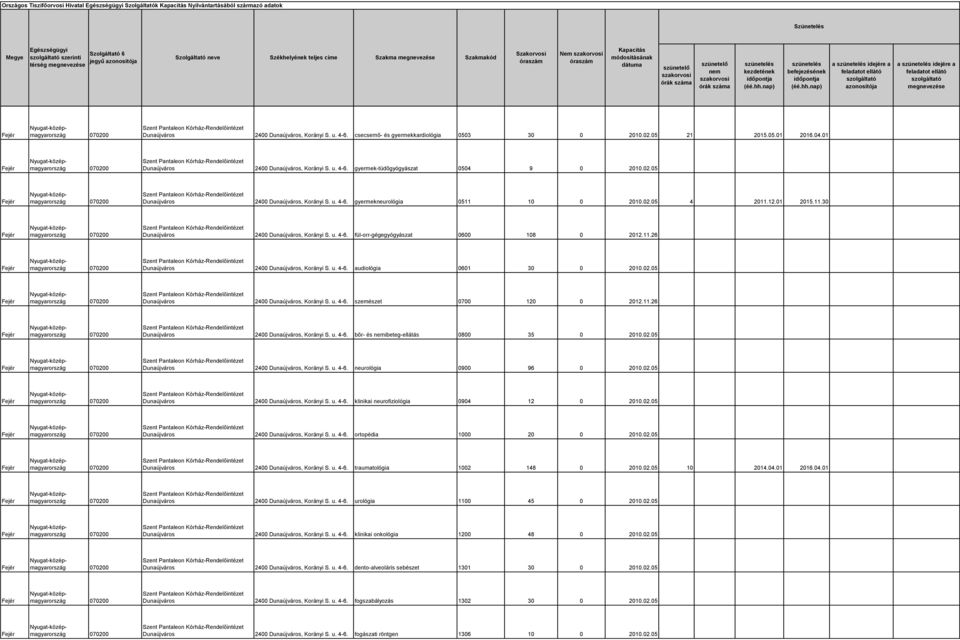 02.05 4 2011.12.01 2015.11.30 Dunaújváros 2400 Dunaújváros, Korányi S. u. 4-6. fül-orr-gégegyógyászat 0600 108 0 2012.11.26 Dunaújváros 2400 Dunaújváros, Korányi S. u. 4-6. audiológia 0601 30 0 2010.