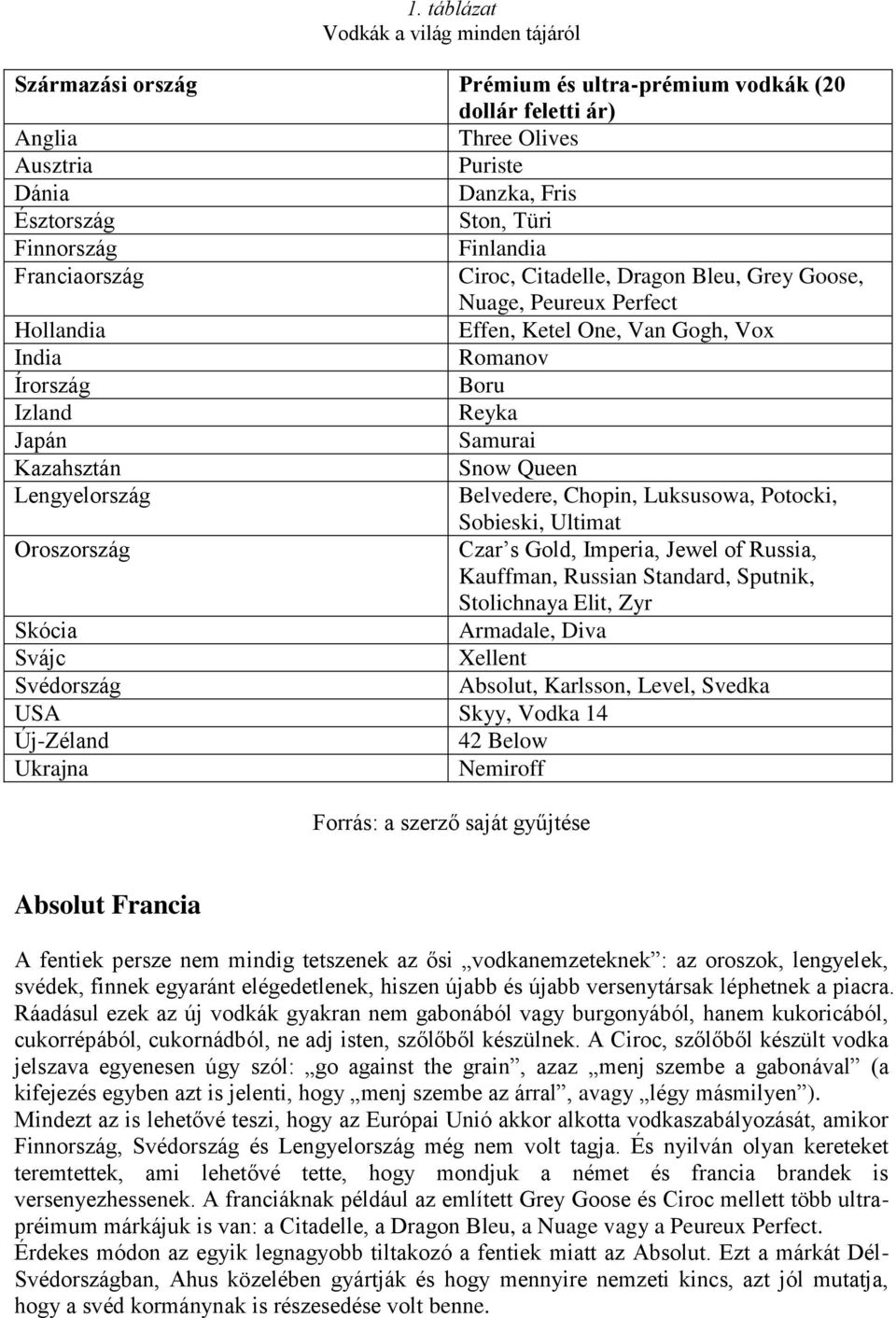 Kazahsztán Snow Queen Lengyelország Belvedere, Chopin, Luksusowa, Potocki, Sobieski, Ultimat Oroszország Czar s Gold, Imperia, Jewel of Russia, Kauffman, Russian Standard, Sputnik, Stolichnaya Elit,