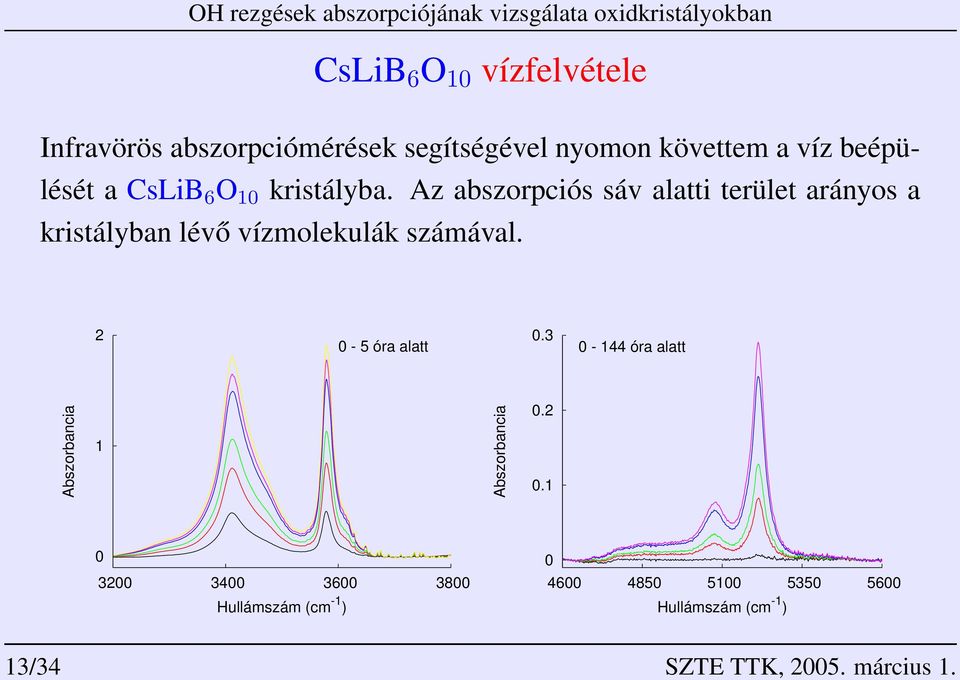 Az abszorpciós sáv alatti terület arányos a kristályban lévő vízmolekulák számával.