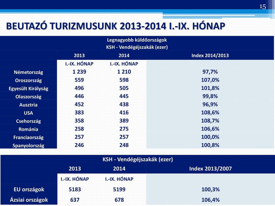 452 438 96,9% USA 383 416 108,6% Csehország 358 389 108,7% Románia 258 275 106,6% Franciaország 257 257 100,0% Spanyolország 246 248