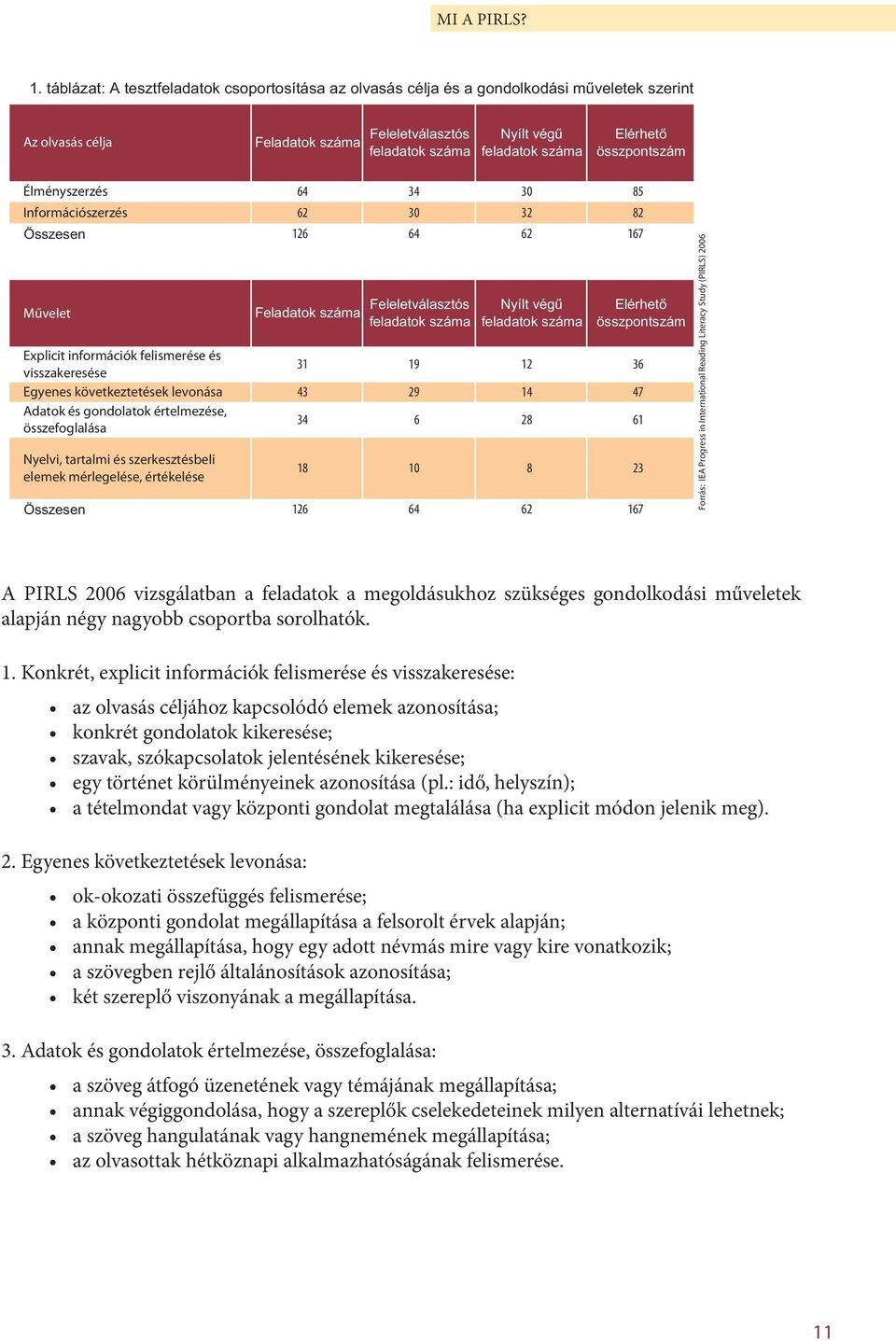 összpontszám Élményszerzés 64 34 30 85 Információszerzés 62 30 32 82 Összesen 126 64 62 167 Művelet Explicit információk felismerése és visszakeresése 31 19 12 36 Egyenes következtetések levonása 43