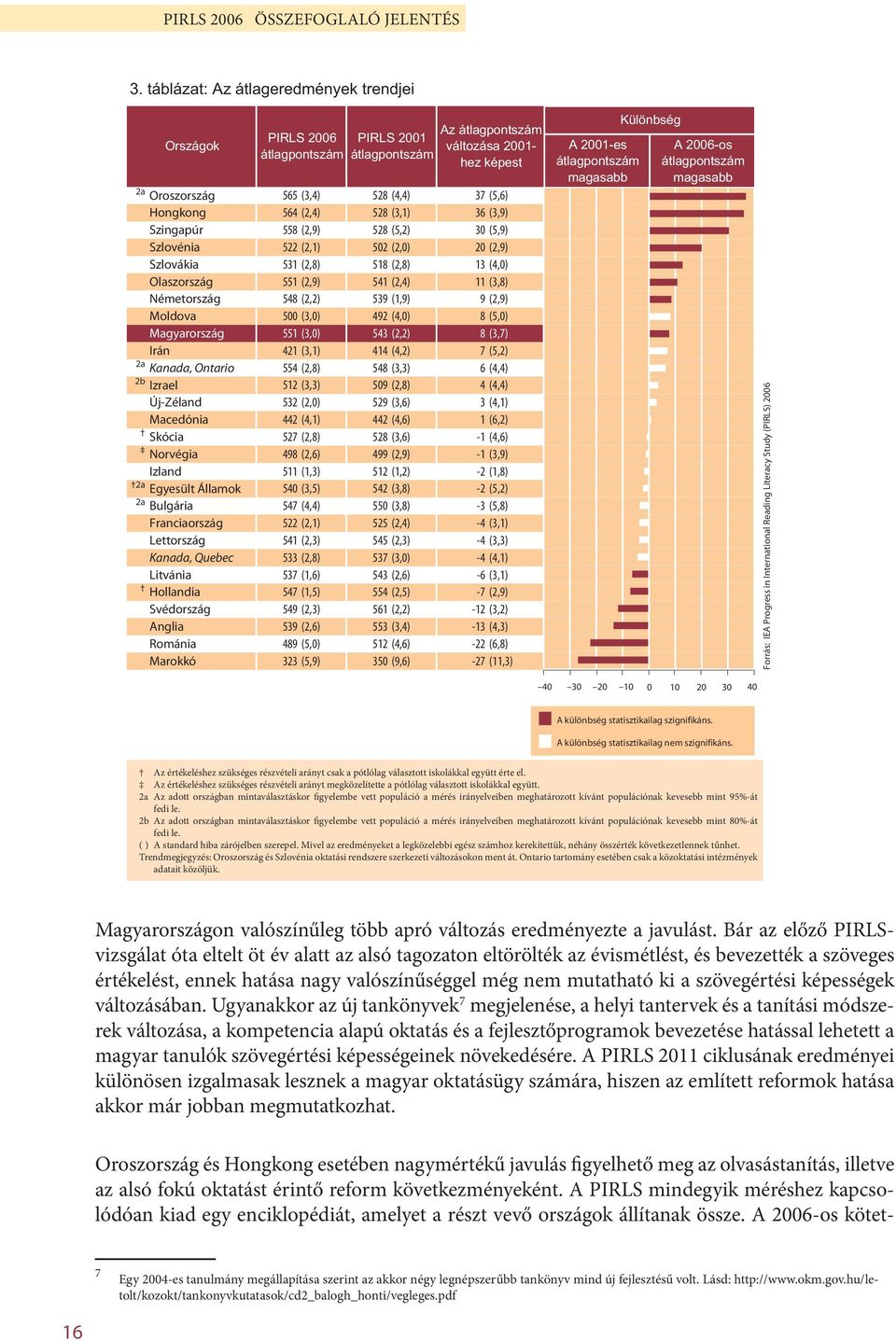 (2,4) 528 (3,1) 36 (3,9) Szingapúr 558 (2,9) 528 (5,2) 30 (5,9) Szlovénia 522 (2,1) 502 (2,0) 20 (2,9) Szlovákia 531 (2,8) 518 (2,8) 13 (4,0) Olaszország 551 (2,9) 541 (2,4) 11 (3,8) Németország 548