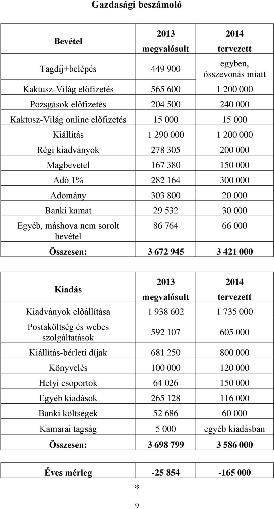 30 000 Egyéb, máshova nem sorolt bevétel 86 764 66 000 Összesen: 3 672 945 3 421 000 Kiadás 2013 megvalósult 2014 tervezett Kiadványok előállítása 1 938 602 1 735 000 Postaköltség és webes