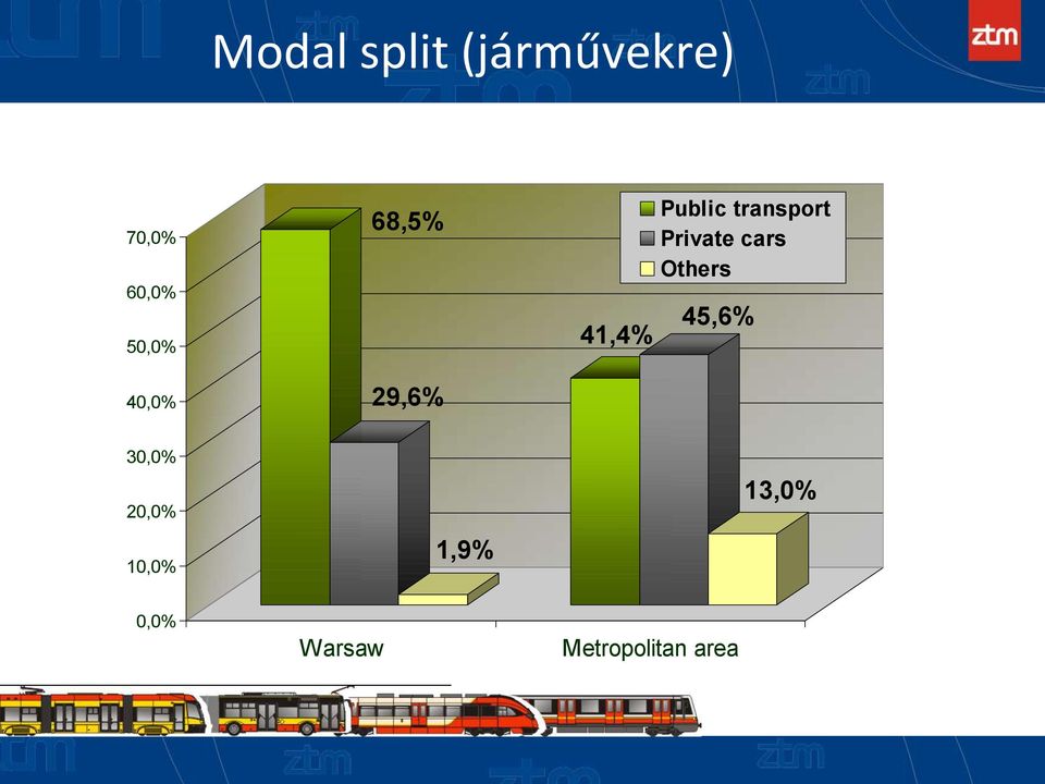 Private cars Others 41,4% 45,6% 30,0%