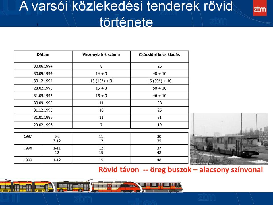 1995 15 + 3 50 + 10 31.05.1995 15 + 3 46 + 10 30.09.1995 11 28 31.12.1995 10 25 31.01.1996 11 31 29.