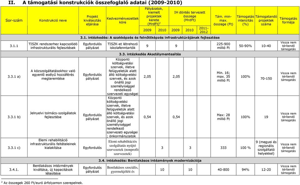 3.1 a) 3.3.1 b) 3.3.1 c) Konstrukció neve TISZK rendszerhez kapcsolódó infrastrukturális fejlesztések A közszolgáltatásokhoz való egyenlı esélyő hozzáférés megteremtése Jelnyelvi tolmács-szolgálatok