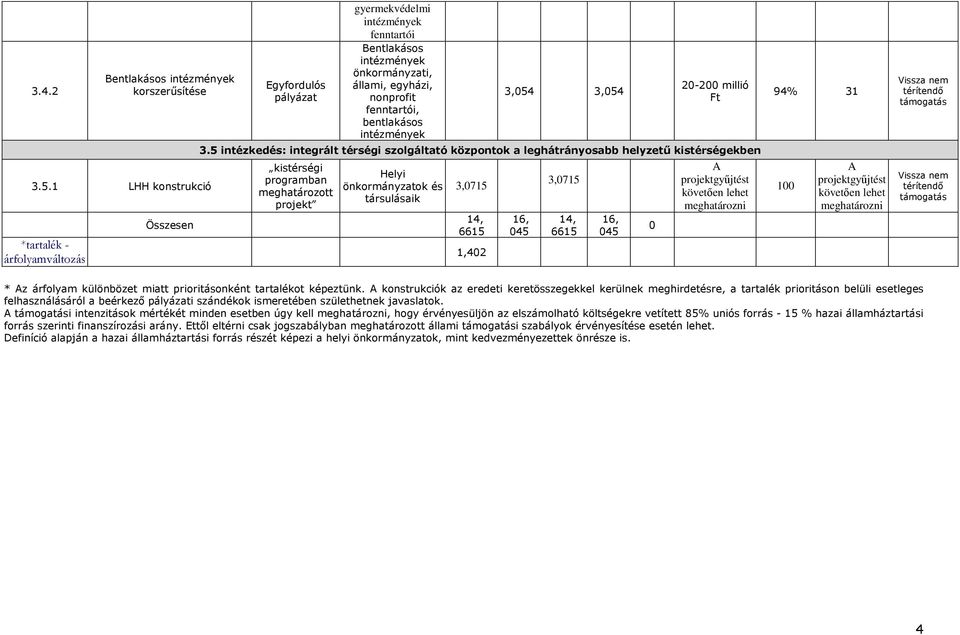 bentlakásos intézmények 3,054 3,054 20-200 millió Ft 3.