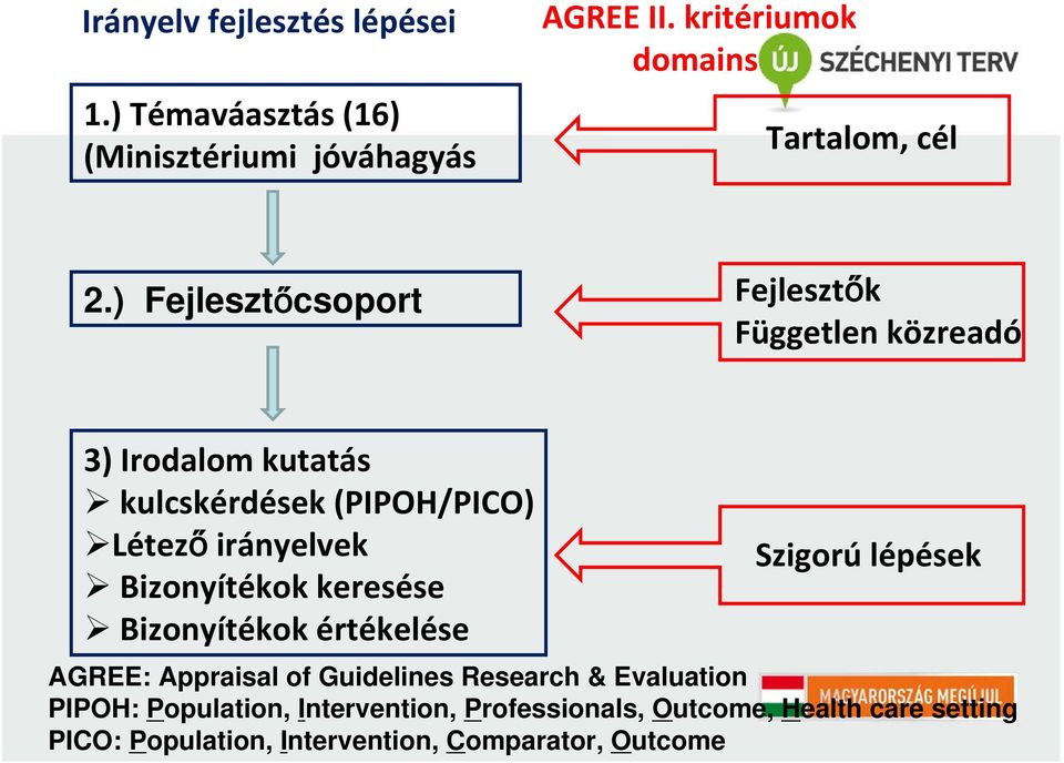 ) Fejlesztőcsoport Fejlesztők Független közreadó 3) Irodalom kutatás kulcskérdések (PIPOH/PICO) Létező irányelvek