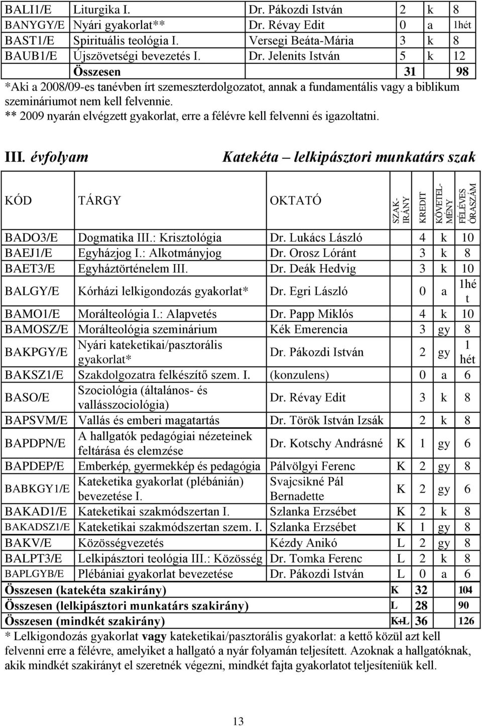 Jelenits István 5 k 12 Összesen 31 98 *Aki a 2008/09-es tanévben írt szemeszterdolgozatot, annak a fundamentális vagy a biblikum szemináriumot nem kell felvennie.