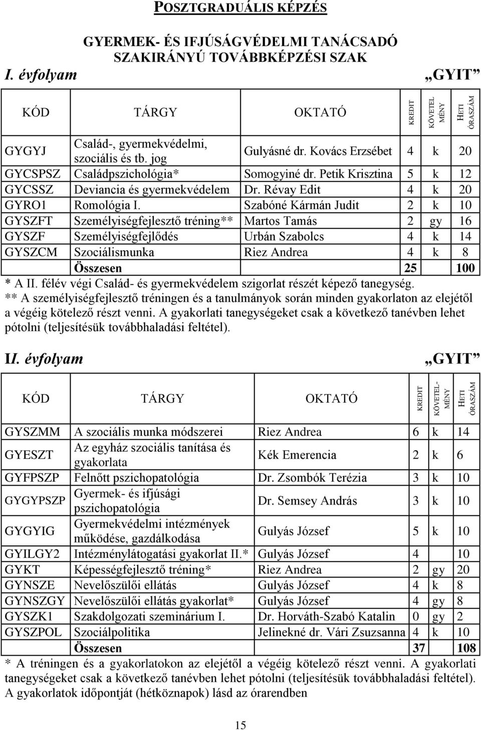 Kovács Erzsébet 4 k 20 GYCSPSZ Családpszichológia* Somogyiné dr. Petik Krisztina 5 k 12 GYCSSZ Deviancia és gyermekvédelem Dr. Révay Edit 4 k 20 GYRO1 Romológia I.