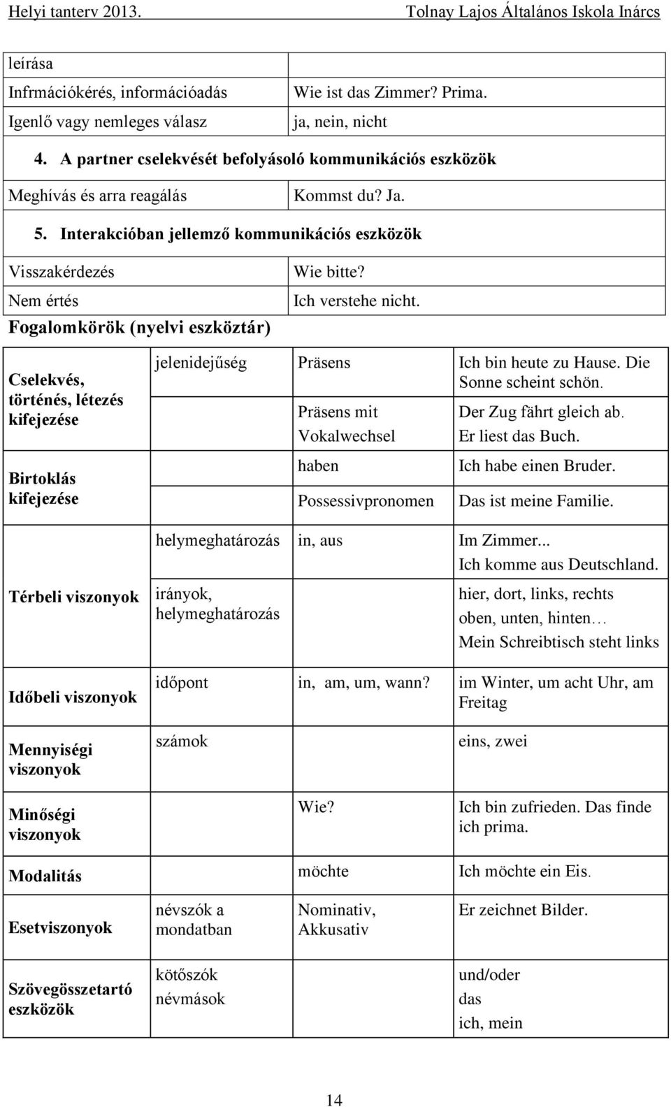 Interakcióban jellemző kommunikációs eszközök Visszakérdezés Nem értés Fogalomkörök (nyelvi eszköztár) Wie bitte? Ich verstehe nicht.