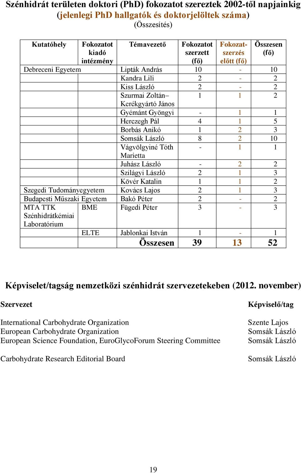 1 5 Borbás Anikó 1 2 3 Somsák László 8 2 10 Vágvölgyiné Tóth - 1 1 Marietta Juhász László - 2 2 Szilágyi László 2 1 3 Kövér Katalin 1 1 2 Szegedi Tudományegyetem Kovács Lajos 2 1 3 Budapesti Műszaki