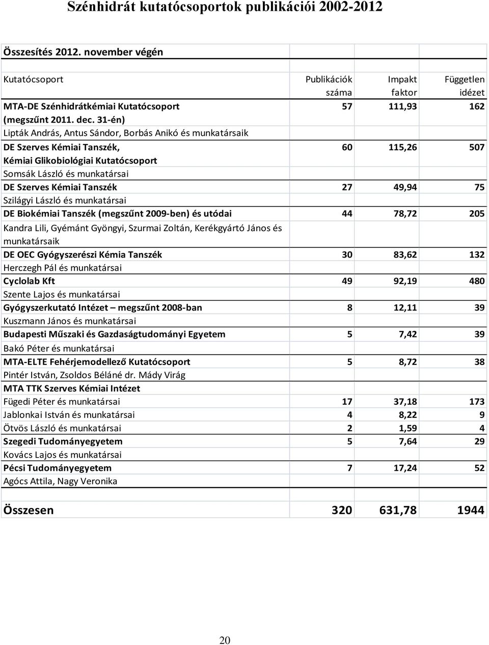 31-én) Lipták András, Antus Sándor, Borbás Anikó és munkatársaik DE Szerves Kémiai Tanszék, 60 115,26 507 Kémiai Glikobiológiai Kutatócsoport Somsák László és munkatársai DE Szerves Kémiai Tanszék 27