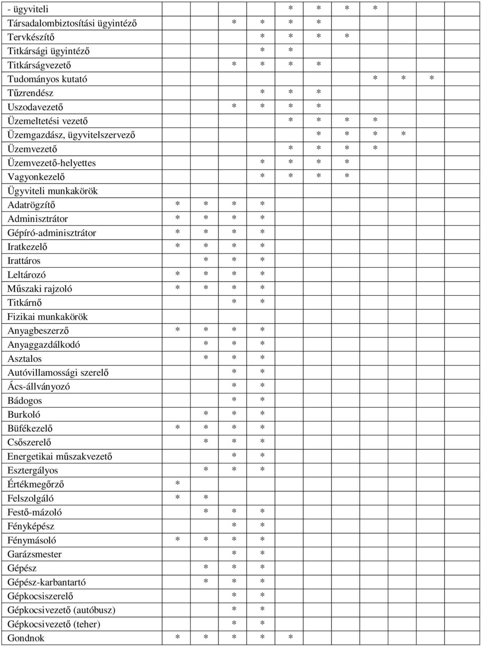 Gépíró-adminisztrátor * * * * Iratkezelő * * * * Irattáros * * * Leltározó * * * * Műszaki rajzoló * * * * Titkárnő * * Fizikai munkakörök Anyagbeszerző * * * * Anyaggazdálkodó * * * Asztalos * * *